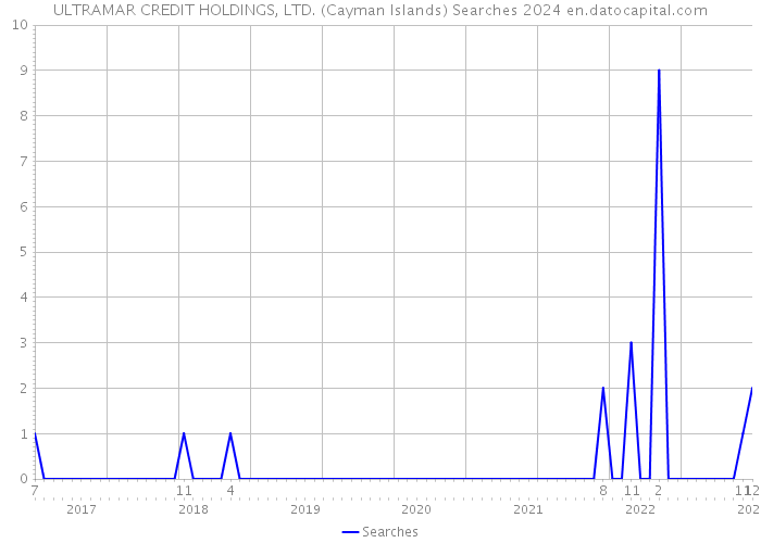 ULTRAMAR CREDIT HOLDINGS, LTD. (Cayman Islands) Searches 2024 