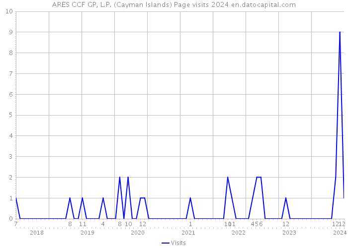 ARES CCF GP, L.P. (Cayman Islands) Page visits 2024 