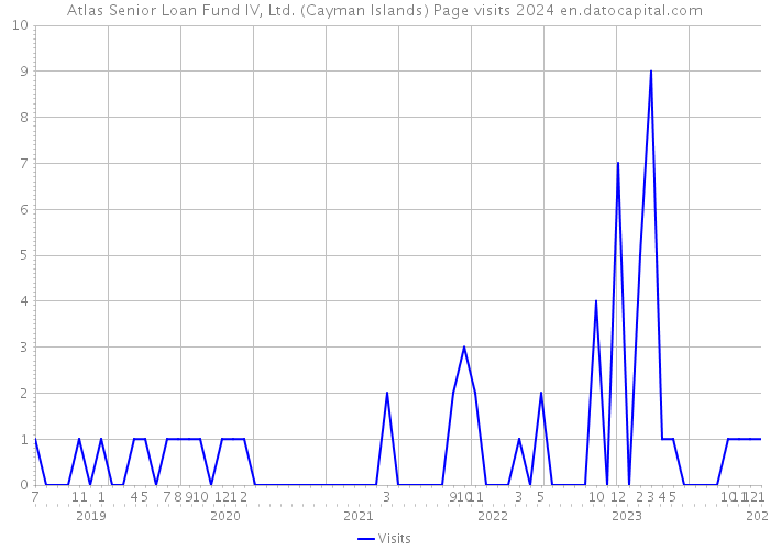 Atlas Senior Loan Fund IV, Ltd. (Cayman Islands) Page visits 2024 