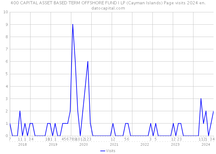 400 CAPITAL ASSET BASED TERM OFFSHORE FUND I LP (Cayman Islands) Page visits 2024 