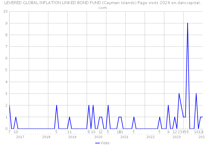LEVERED GLOBAL INFLATION LINKED BOND FUND (Cayman Islands) Page visits 2024 