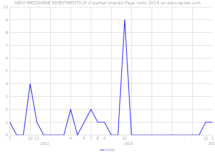 NIDO MEZZANINE INVESTMENTS LP (Cayman Islands) Page visits 2024 