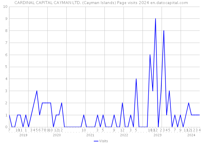 CARDINAL CAPITAL CAYMAN LTD. (Cayman Islands) Page visits 2024 