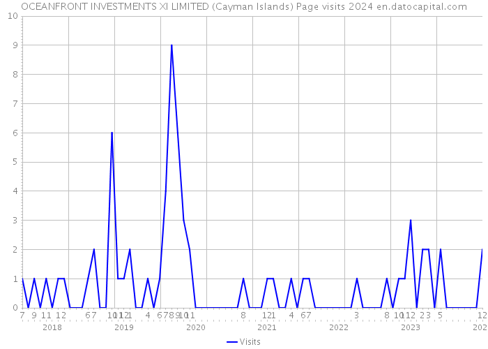 OCEANFRONT INVESTMENTS XI LIMITED (Cayman Islands) Page visits 2024 