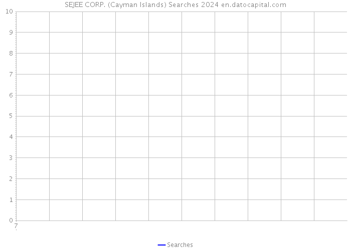 SEJEE CORP. (Cayman Islands) Searches 2024 