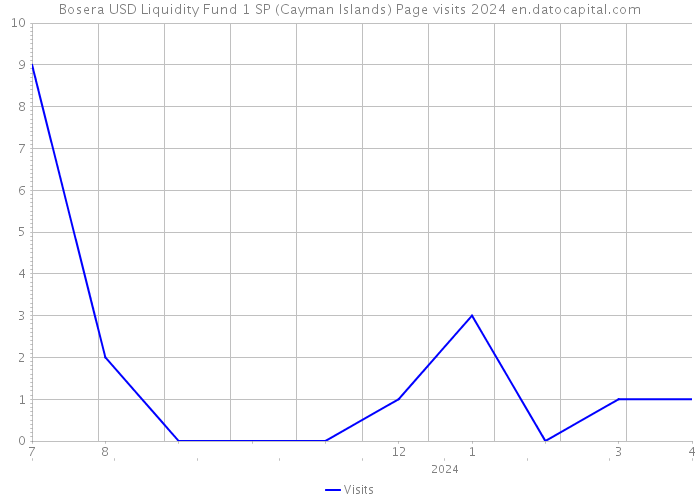 Bosera USD Liquidity Fund 1 SP (Cayman Islands) Page visits 2024 