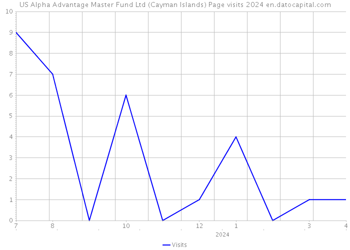 US Alpha Advantage Master Fund Ltd (Cayman Islands) Page visits 2024 