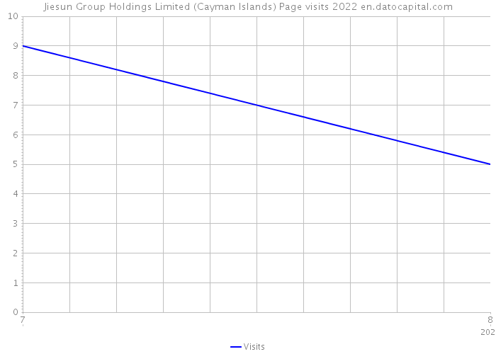 Jiesun Group Holdings Limited (Cayman Islands) Page visits 2022 