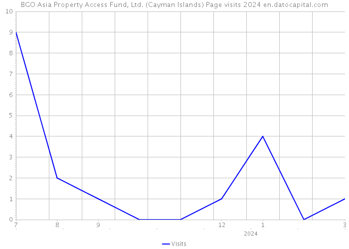 BGO Asia Property Access Fund, Ltd. (Cayman Islands) Page visits 2024 
