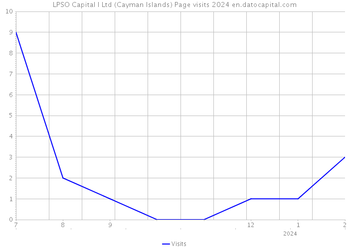 LPSO Capital I Ltd (Cayman Islands) Page visits 2024 