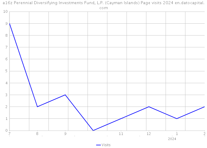 a16z Perennial Diversifying Investments Fund, L.P. (Cayman Islands) Page visits 2024 