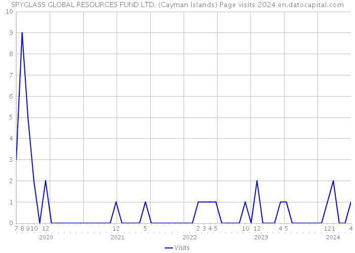 SPYGLASS GLOBAL RESOURCES FUND LTD. (Cayman Islands) Page visits 2024 