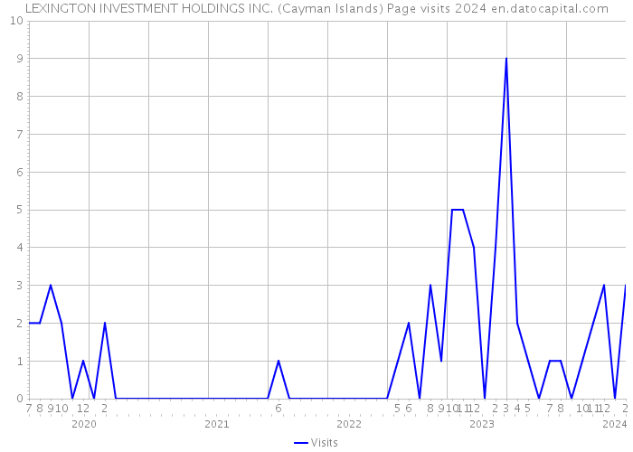 LEXINGTON INVESTMENT HOLDINGS INC. (Cayman Islands) Page visits 2024 