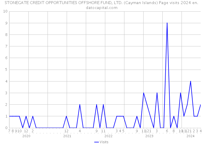 STONEGATE CREDIT OPPORTUNITIES OFFSHORE FUND, LTD. (Cayman Islands) Page visits 2024 