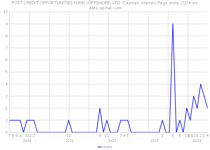 POST CREDIT OPPORTUNITIES FUND (OFFSHORE) LTD (Cayman Islands) Page visits 2024 