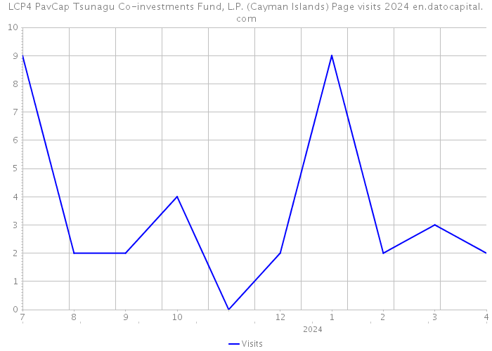 LCP4 PavCap Tsunagu Co-investments Fund, L.P. (Cayman Islands) Page visits 2024 