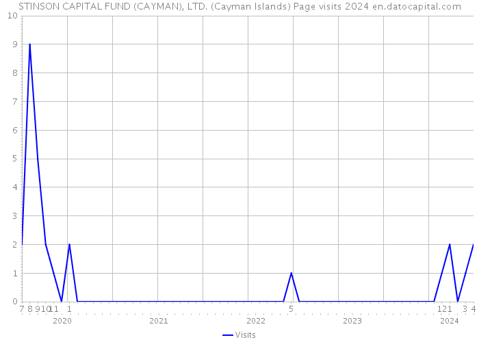 STINSON CAPITAL FUND (CAYMAN), LTD. (Cayman Islands) Page visits 2024 
