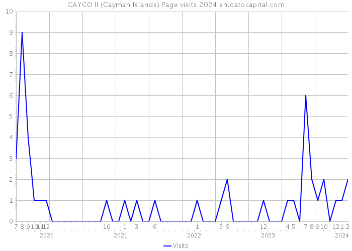 CAYCO II (Cayman Islands) Page visits 2024 