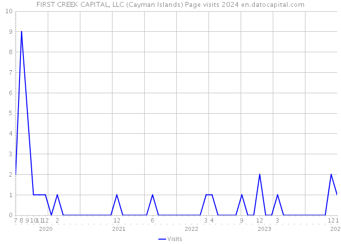 FIRST CREEK CAPITAL, LLC (Cayman Islands) Page visits 2024 