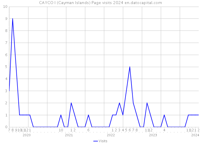 CAYCO I (Cayman Islands) Page visits 2024 