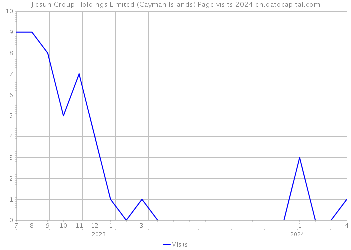 Jiesun Group Holdings Limited (Cayman Islands) Page visits 2024 