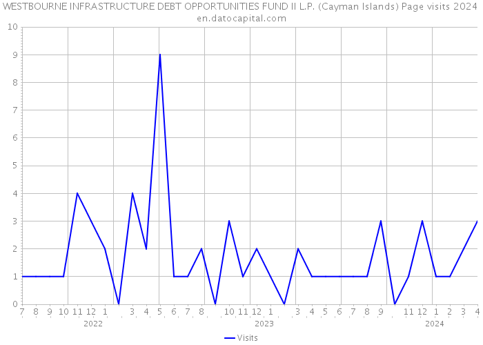WESTBOURNE INFRASTRUCTURE DEBT OPPORTUNITIES FUND II L.P. (Cayman Islands) Page visits 2024 