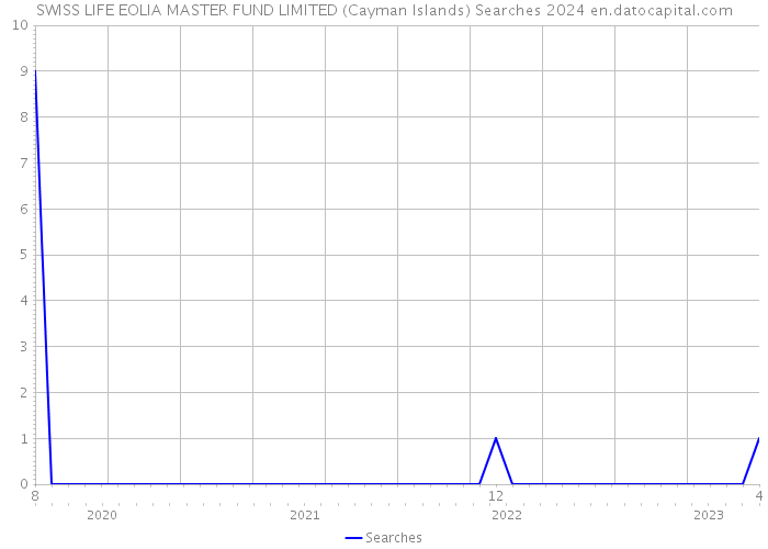 SWISS LIFE EOLIA MASTER FUND LIMITED (Cayman Islands) Searches 2024 