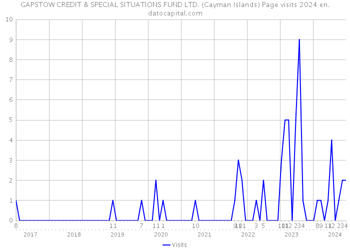 GAPSTOW CREDIT & SPECIAL SITUATIONS FUND LTD. (Cayman Islands) Page visits 2024 
