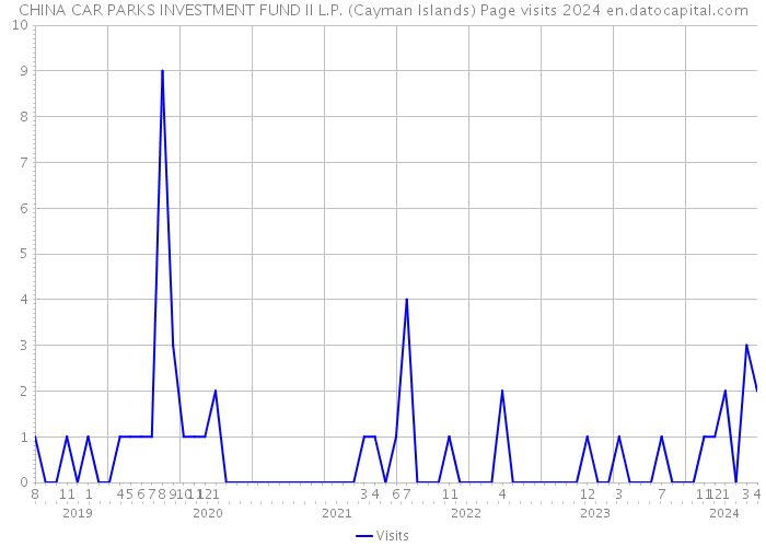 CHINA CAR PARKS INVESTMENT FUND II L.P. (Cayman Islands) Page visits 2024 