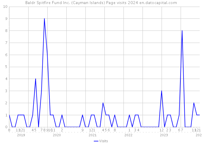 Baldr Spitfire Fund Inc. (Cayman Islands) Page visits 2024 