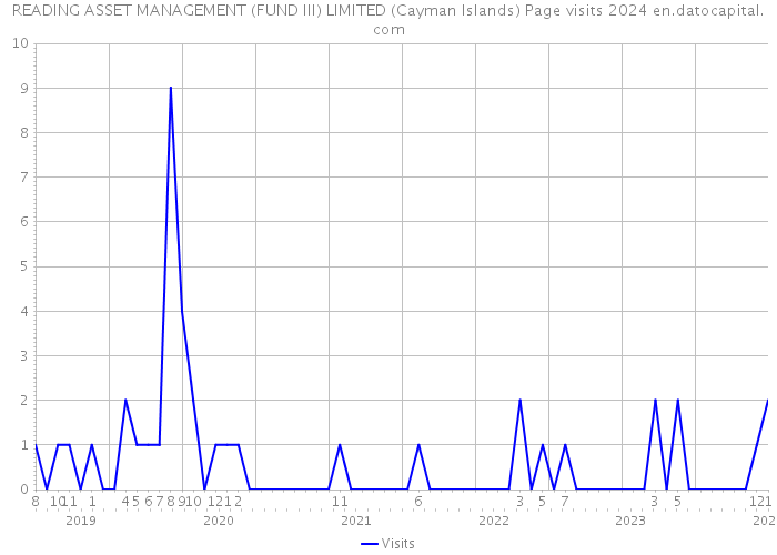 READING ASSET MANAGEMENT (FUND III) LIMITED (Cayman Islands) Page visits 2024 