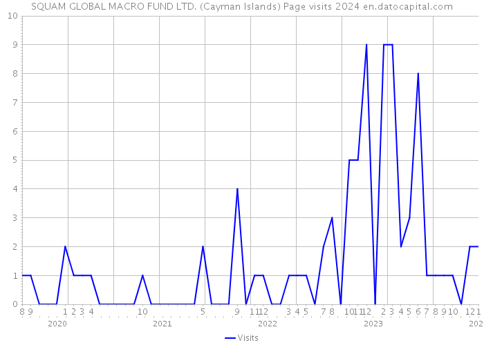 SQUAM GLOBAL MACRO FUND LTD. (Cayman Islands) Page visits 2024 