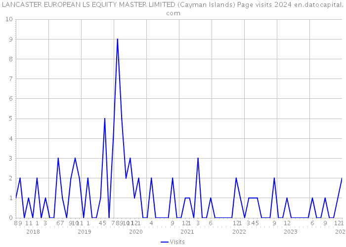 LANCASTER EUROPEAN LS EQUITY MASTER LIMITED (Cayman Islands) Page visits 2024 