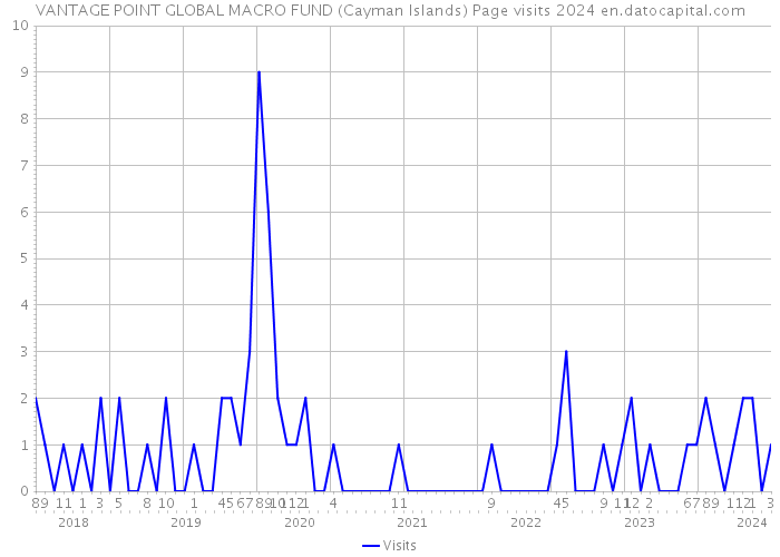 VANTAGE POINT GLOBAL MACRO FUND (Cayman Islands) Page visits 2024 