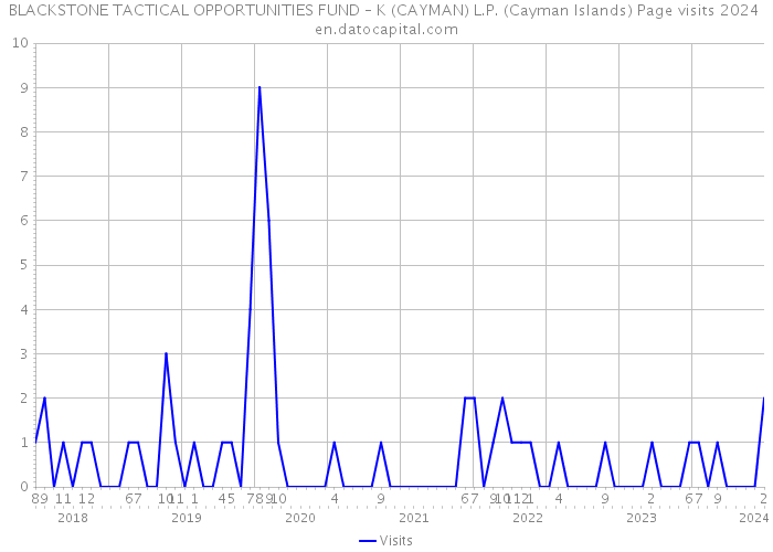 BLACKSTONE TACTICAL OPPORTUNITIES FUND – K (CAYMAN) L.P. (Cayman Islands) Page visits 2024 