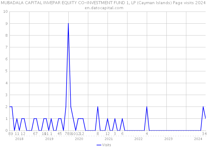 MUBADALA CAPITAL INVEPAR EQUITY CO-INVESTMENT FUND 1, LP (Cayman Islands) Page visits 2024 