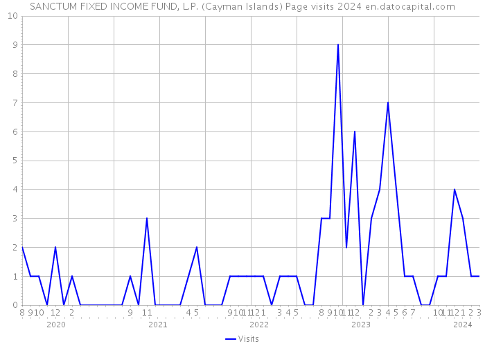 SANCTUM FIXED INCOME FUND, L.P. (Cayman Islands) Page visits 2024 