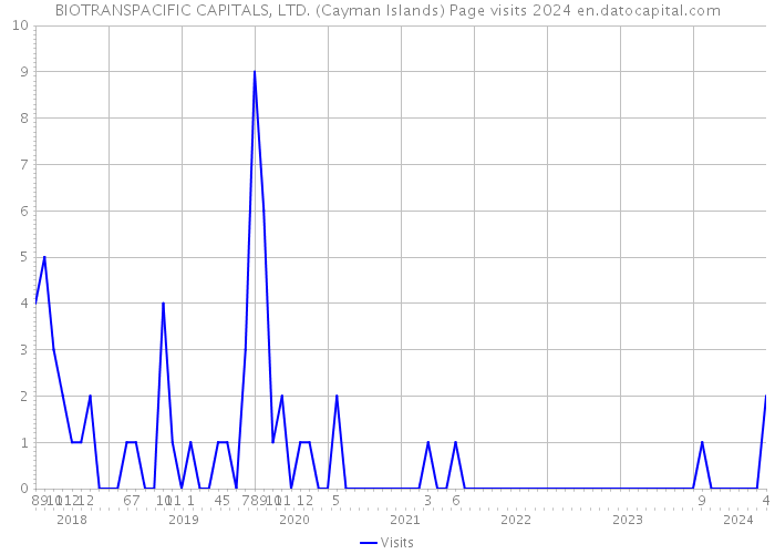 BIOTRANSPACIFIC CAPITALS, LTD. (Cayman Islands) Page visits 2024 