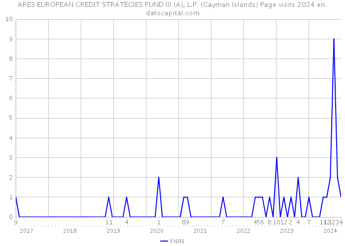 ARES EUROPEAN CREDIT STRATEGIES FUND III (A), L.P. (Cayman Islands) Page visits 2024 