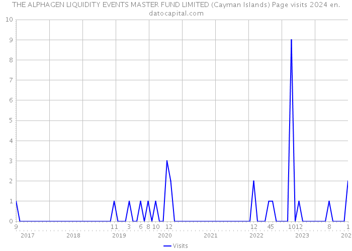 THE ALPHAGEN LIQUIDITY EVENTS MASTER FUND LIMITED (Cayman Islands) Page visits 2024 