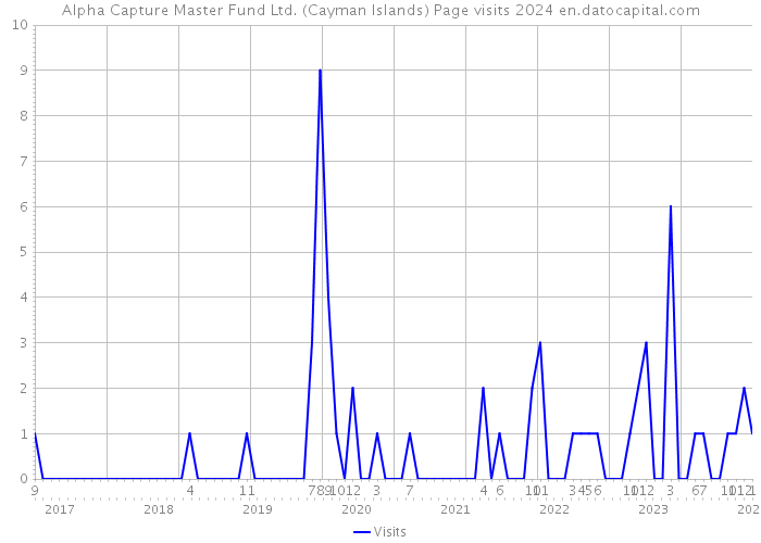 Alpha Capture Master Fund Ltd. (Cayman Islands) Page visits 2024 