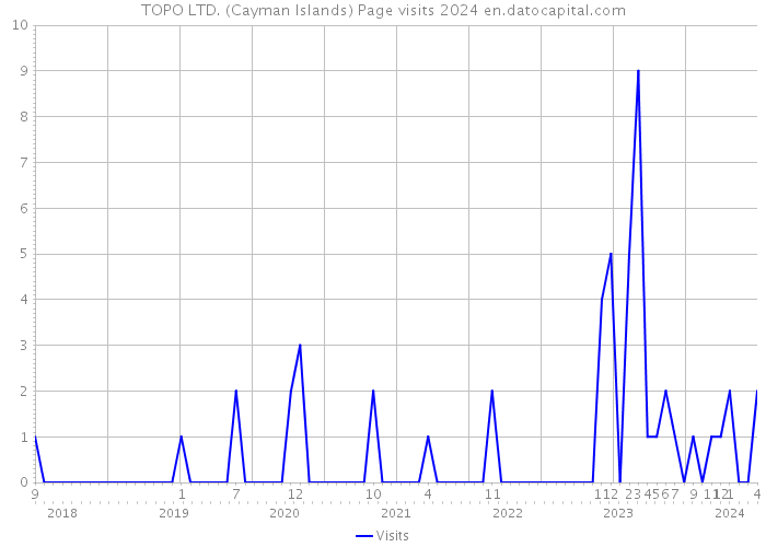 TOPO LTD. (Cayman Islands) Page visits 2024 