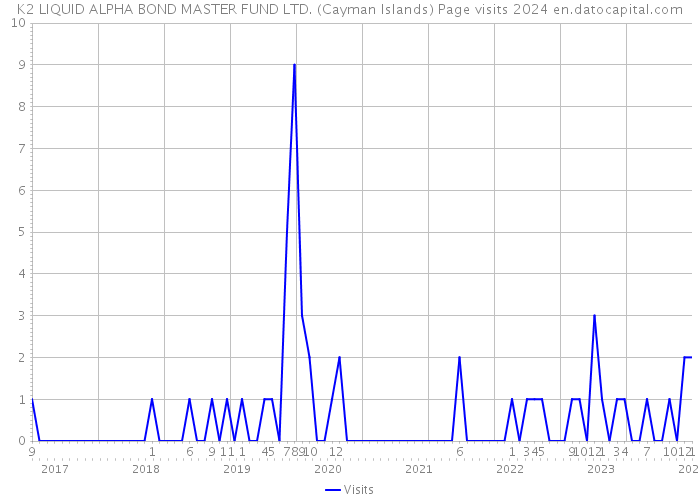K2 LIQUID ALPHA BOND MASTER FUND LTD. (Cayman Islands) Page visits 2024 