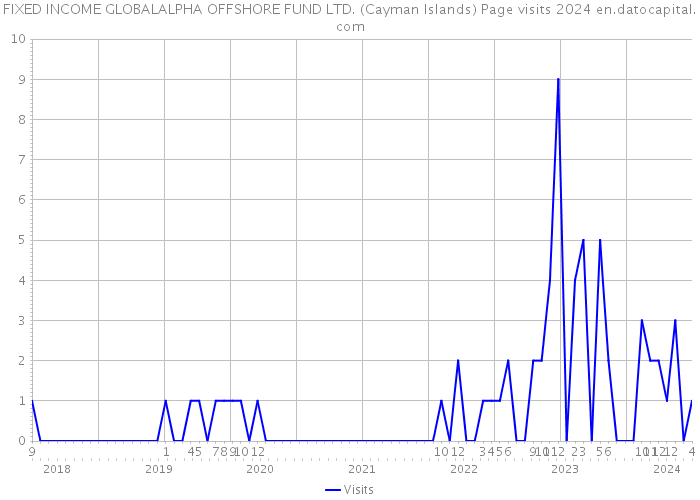 FIXED INCOME GLOBALALPHA OFFSHORE FUND LTD. (Cayman Islands) Page visits 2024 