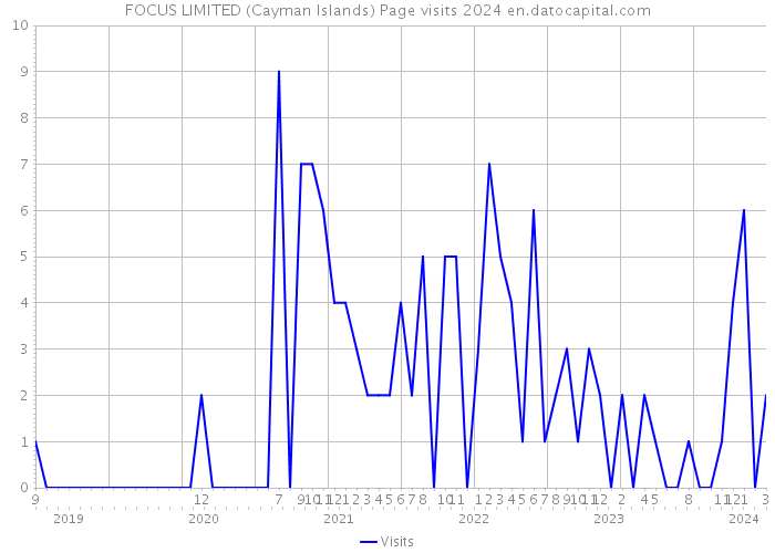 FOCUS LIMITED (Cayman Islands) Page visits 2024 