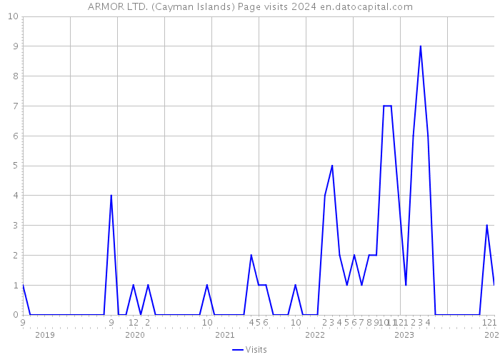 ARMOR LTD. (Cayman Islands) Page visits 2024 