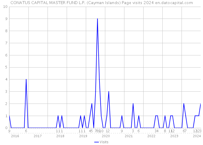CONATUS CAPITAL MASTER FUND L.P. (Cayman Islands) Page visits 2024 