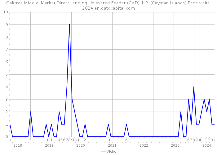 Oaktree Middle-Market Direct Lending Unlevered Feeder (CAD), L.P. (Cayman Islands) Page visits 2024 