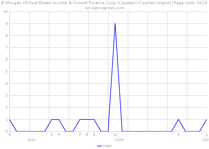 JP Morgan US Real Estate Income & Growth Finance Corp (Cayman) (Cayman Islands) Page visits 2024 