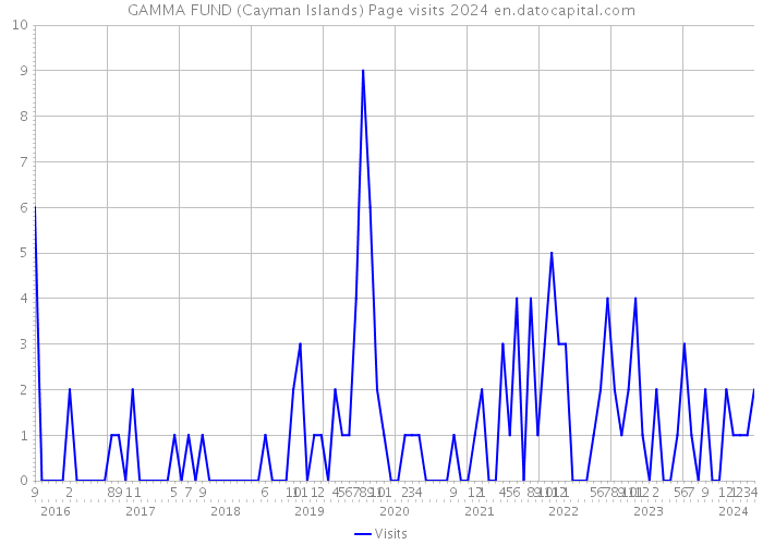 GAMMA FUND (Cayman Islands) Page visits 2024 